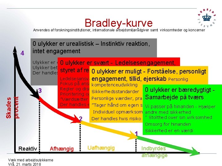 Bradley-kurve Anvendes af forskningsinstitutioner, internationale arbejdsmiljørådgiver samt virksomheder og koncerner Skades procent 4 0