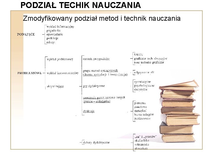 PODZIAŁ TECHIK NAUCZANIA Zmodyfikowany podział metod i technik nauczania 