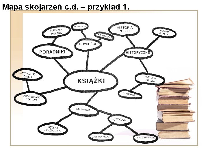 Mapa skojarzeń c. d. – przykład 1. Mapa skojarzeń c. d. – przykład 1.