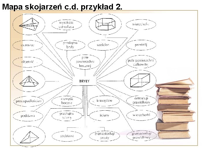 Mapa skojarzeń c. d. przykład 2. 