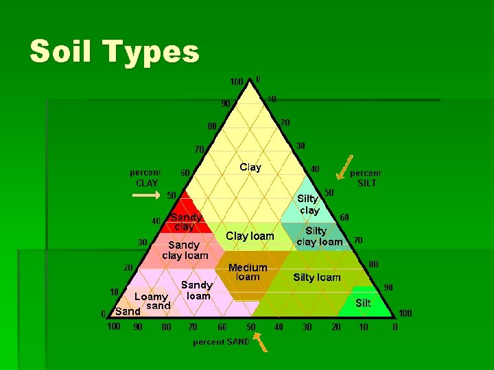 Soil Types 