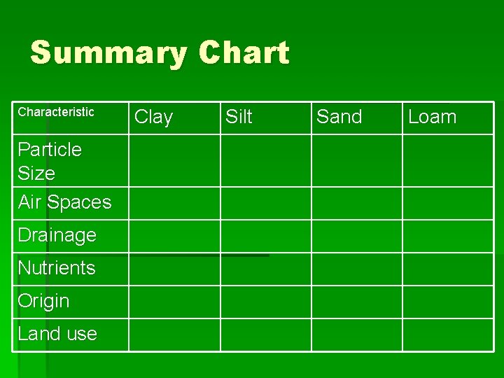 Summary Chart Characteristic Particle Size Air Spaces Drainage Nutrients Origin Land use Clay Silt