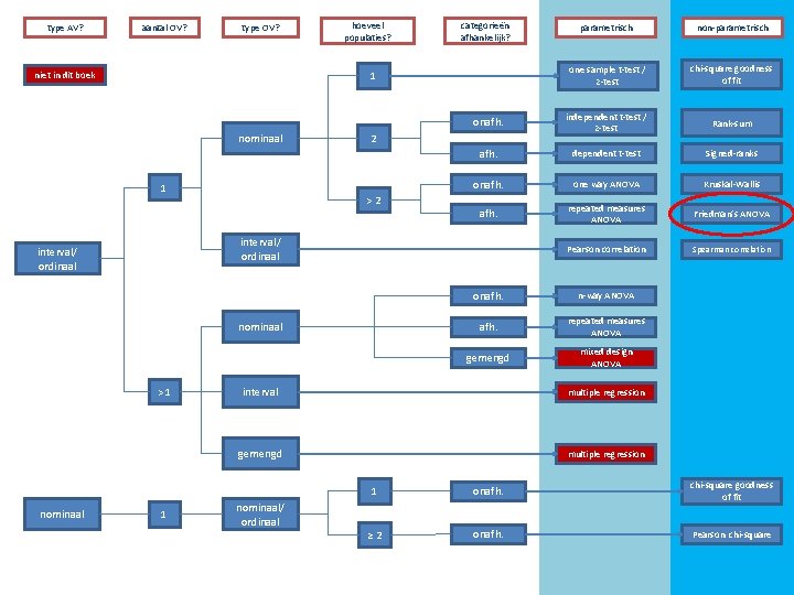 type AV? aantal OV? type OV? niet in dit boek hoeveel populaties? parametrisch non-parametrisch