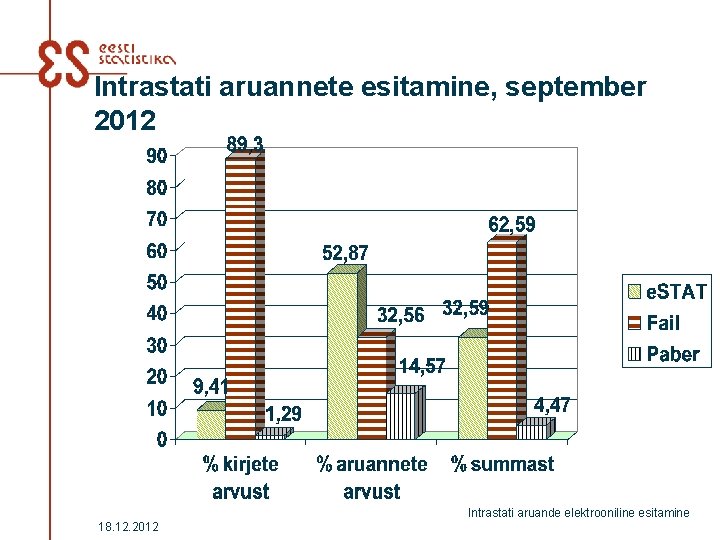 Intrastati aruannete esitamine, september 2012 Intrastati aruande elektrooniline esitamine 18. 12. 2012 