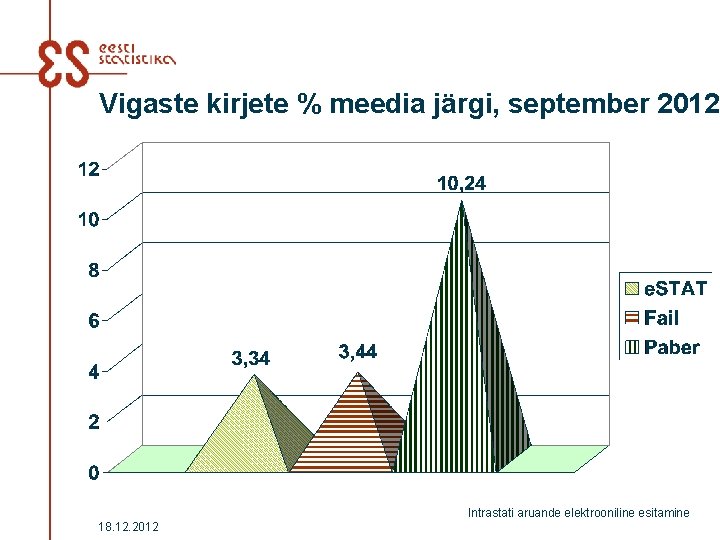 Vigaste kirjete % meedia järgi, september 2012 Intrastati aruande elektrooniline esitamine 18. 12. 2012