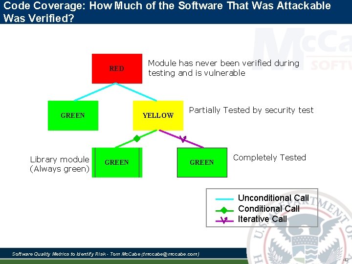 Code Coverage: How Much of the Software That Was Attackable Was Verified? RED GREEN Code Coverage: How Much of the Software That Was Attackable Was Verified? RED GREEN