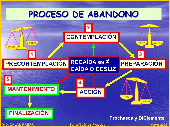 PROCESO DE ABANDONO 2 CONTEMPLACIÓN PROS CONTRA PROS 1 3 es ≠ PRECONTEMPLACIÓN RECAÍDA