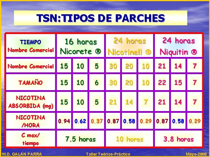 TSN: TIPOS DE PARCHES TIEMPO Nombre Comercial 24 horas 16 horas Nicorete Nicotinell 24 TSN: TIPOS DE PARCHES TIEMPO Nombre Comercial 24 horas 16 horas Nicorete Nicotinell 24