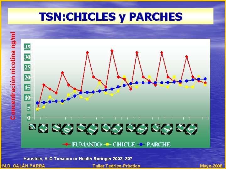 Concentración nicotina ng/ml TSN: CHICLES y PARCHES Haustein, K-O Tobacco or Health Springer 2003;