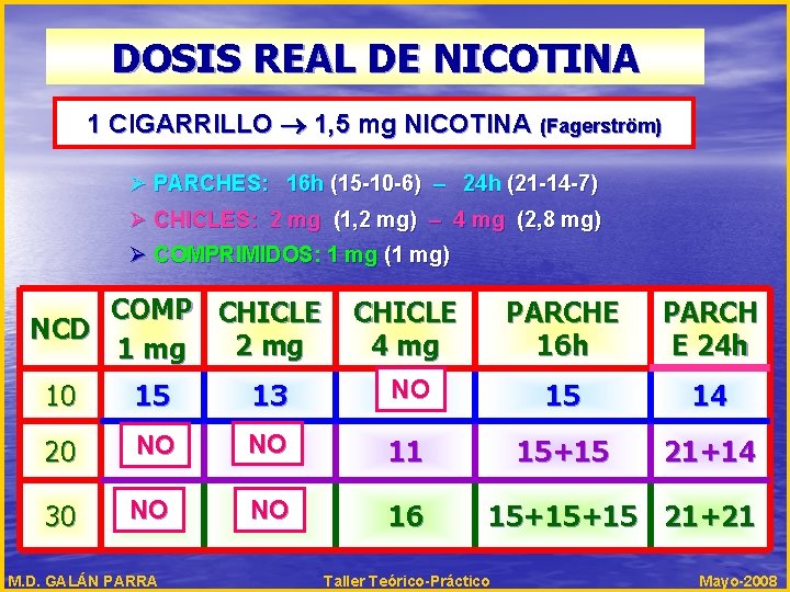 DOSIS REAL DE NICOTINA 1 CIGARRILLO 1, 5 mg NICOTINA (Fagerström) Ø PARCHES: 16