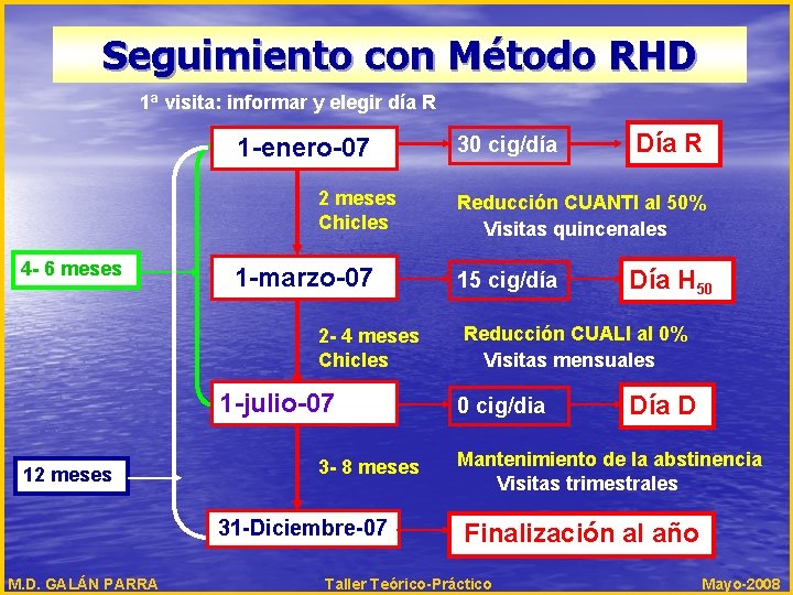 Seguimiento con Método RHD 1ª visita: informar y elegir día R 1 -enero-07 2