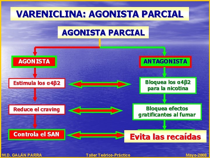 VARENICLINA: AGONISTA PARCIAL AGONISTA ANTAGONISTA Bloquea los α 4β 2 para la nicotina Estimula