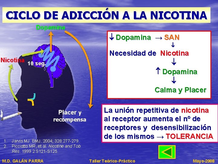 CICLO DE ADICCIÓN A LA NICOTINA Dopamina → SAN Necesidad de Nicotina Dopamina Calma