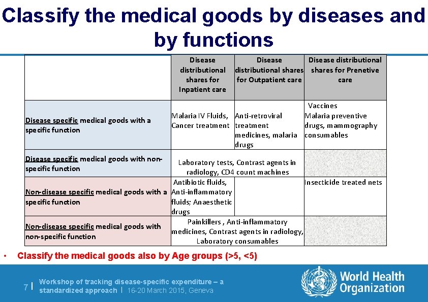 Medical Distribution Risks Disease distribution of expenditure on medical goods using