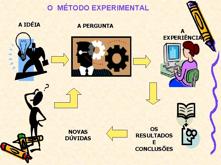 O MÉTODO EXPERIMENTAL A IDÉIA A PERGUNTA NOVAS DÚVIDAS A EXPERIÊNCIA OS RESULTADOS E