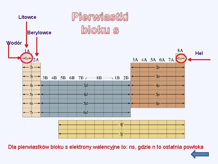 Litowce Berylowce Pierwiastki bloku s Wodór Hel Dla pierwiastków bloku s elektrony walencyjne to: