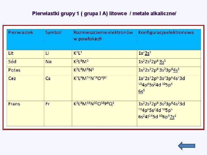 Pierwiastki grupy 1 ( grupa I A) litowce / metale alkaliczne/ 