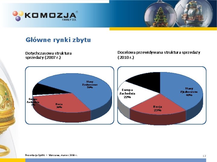 Główne rynki zbytu Docelowa przewidywana struktura sprzedaży (2010 r. ) Dotychczasowa struktura sprzedaży (2007