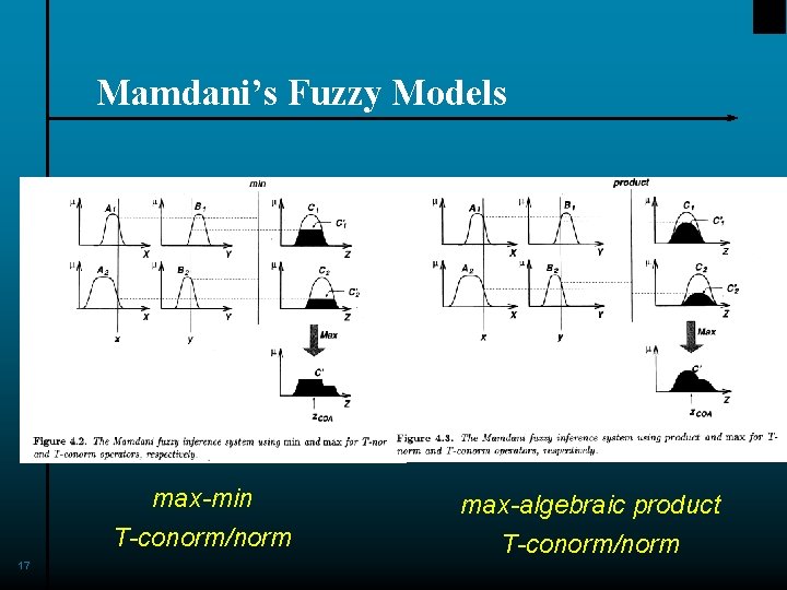 Mamdani’s Fuzzy Models 17 max-min max-algebraic product T-conorm/norm 