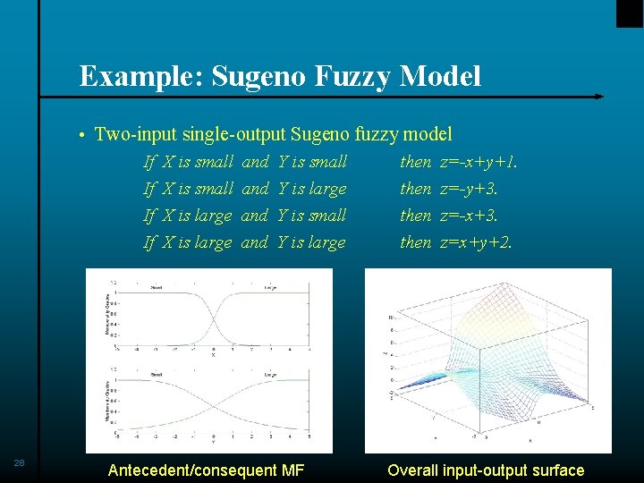 Example: Sugeno Fuzzy Model • Two-input single-output Sugeno fuzzy model If X is small