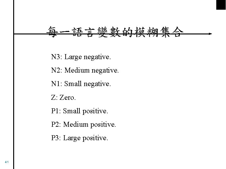 每一語言變數的模糊集合 N 3: Large negative. N 2: Medium negative. N 1: Small negative. Z: