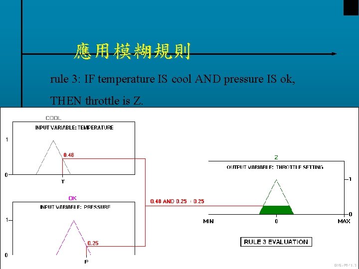 應用模糊規則 rule 3: IF temperature IS cool AND pressure IS ok, THEN throttle is