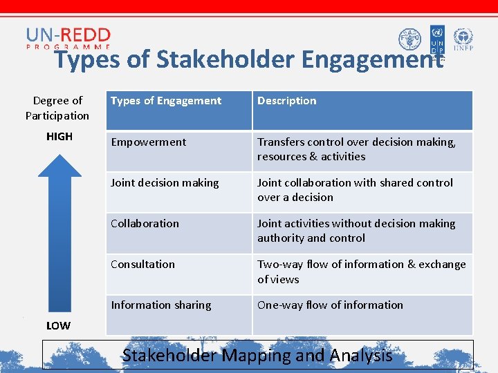 Types of Stakeholder Engagement Degree of Participation HIGH Types of Engagement Description Empowerment Transfers Types of Stakeholder Engagement Degree of Participation HIGH Types of Engagement Description Empowerment Transfers