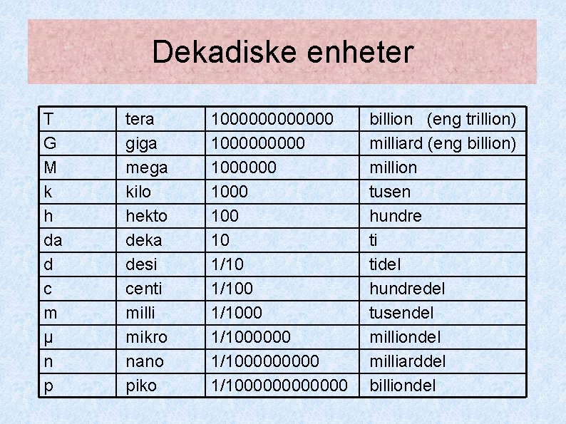 Dekadiske enheter T G M k h da d c m μ n p Dekadiske enheter T G M k h da d c m μ n p
