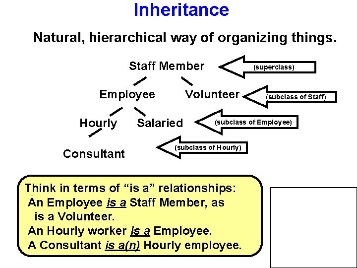 Inheritance Natural, hierarchical way of organizing things. Staff Member Employee Hourly Consultant (superclass) Volunteer