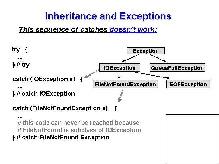 Inheritance and Exceptions This sequence of catches doesn’t work: try {. . . }