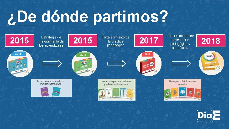 ¿De dónde partimos? 2015 Estrategia de mejoramiento de los aprendizajes 2015 Fortalecimiento de la