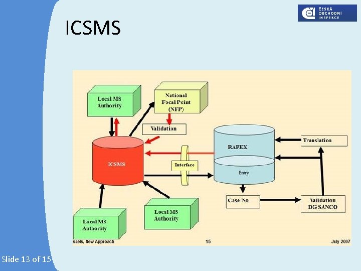ICSMS Slide 13 of 15 