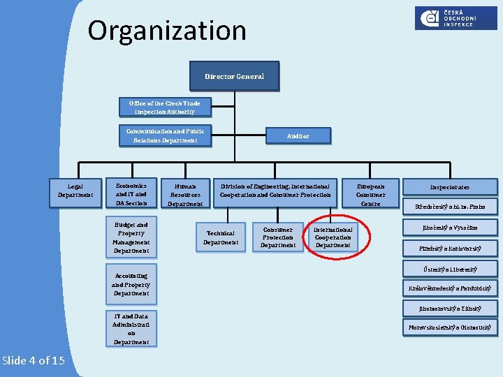 Organization Director General Office of the Czech Trade Inspection Authority Communication and Public Relations