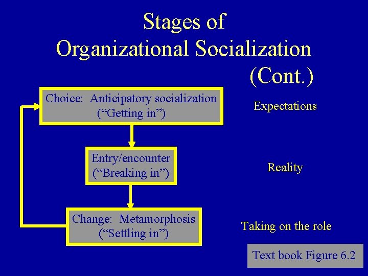 Stages of Organizational Socialization (Cont. ) Choice: Anticipatory socialization (“Getting in”) Expectations Entry/encounter (“Breaking