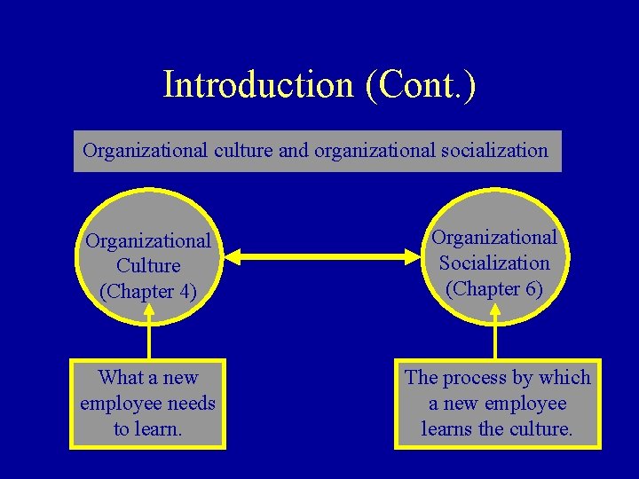 Introduction (Cont. ) Organizational culture and organizational socialization Organizational Culture (Chapter 4) Organizational Socialization