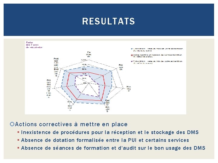 RESULTATS Actions correctives à mettre en place § Inexistence de procédures pour la réception
