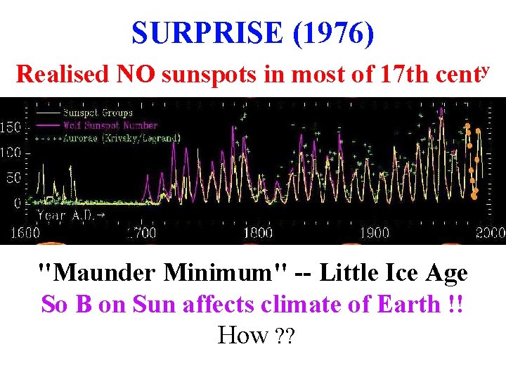 SURPRISE (1976) Realised NO sunspots in most of 17 th centy "Maunder Minimum" --