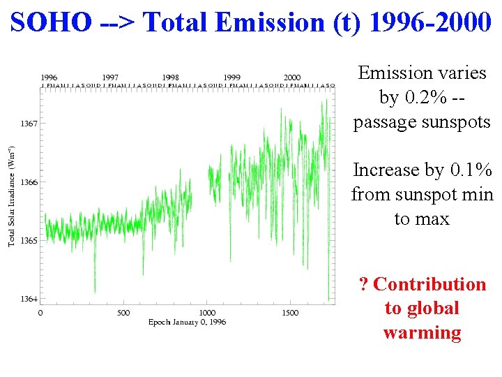 SOHO --> Total Emission (t) 1996 -2000 Emission varies by 0. 2% -passage sunspots