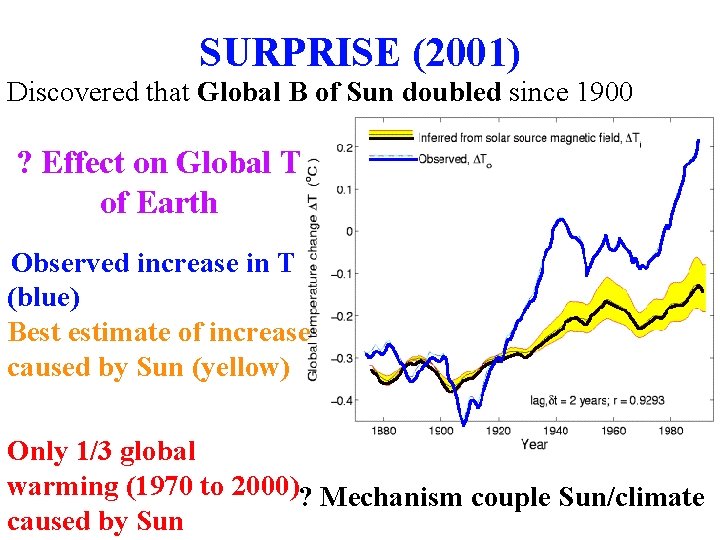 SURPRISE (2001) Discovered that Global B of Sun doubled since 1900 ? Effect on