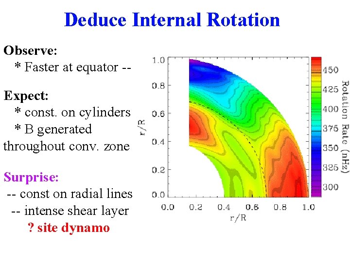 Deduce Internal Rotation Observe: * Faster at equator -Expect: * const. on cylinders *