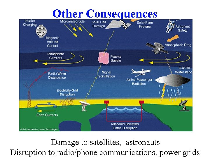 Other Consequences Damage to satellites, astronauts Disruption to radio/phone communications, power grids 