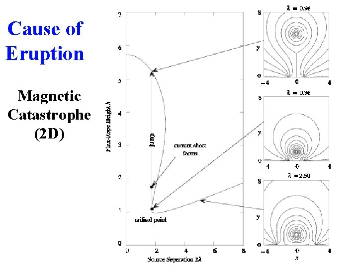 Cause of Eruption Magnetic Catastrophe (2 D) 