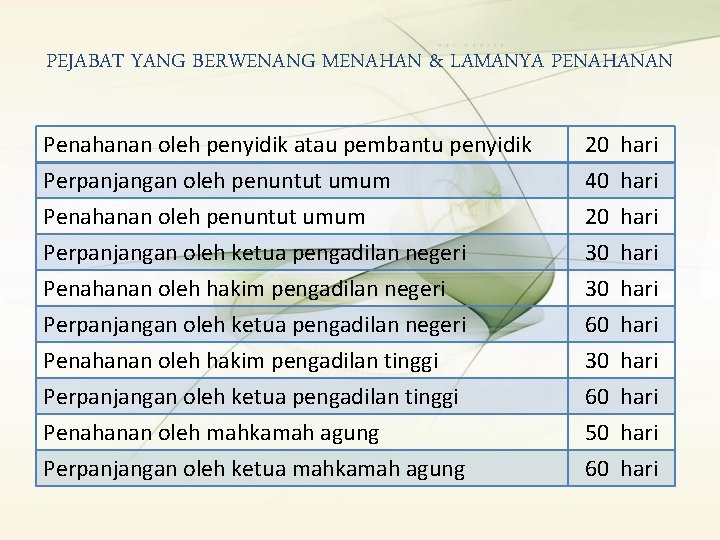 PEJABAT YANG BERWENANG MENAHAN & LAMANYA PENAHANAN Penahanan oleh penyidik atau pembantu penyidik Perpanjangan PEJABAT YANG BERWENANG MENAHAN & LAMANYA PENAHANAN Penahanan oleh penyidik atau pembantu penyidik Perpanjangan