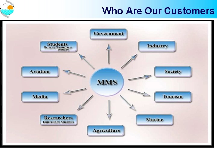 Who Are Our Customers Who Are Our Customers