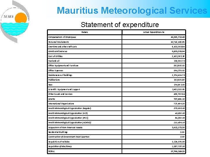 Mauritius Meteorological Services Statement of expenditure Details Actual Expenditure Rs Compensation of Employees 46, Mauritius Meteorological Services Statement of expenditure Details Actual Expenditure Rs Compensation of Employees 46,