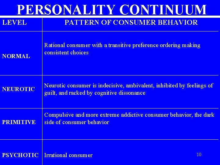 PERSONALITY CONTINUUM LEVEL NORMAL NEUROTIC PRIMITIVE PATTERN OF CONSUMER BEHAVIOR Rational consumer with a