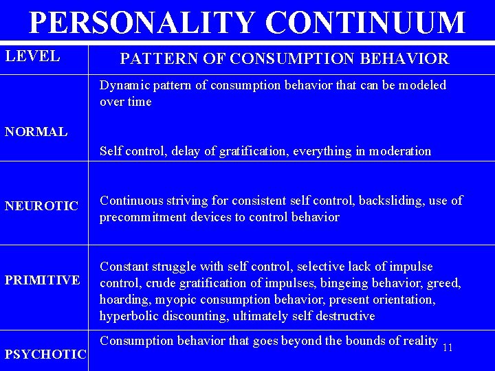 PERSONALITY CONTINUUM LEVEL PATTERN OF CONSUMPTION BEHAVIOR Dynamic pattern of consumption behavior that can