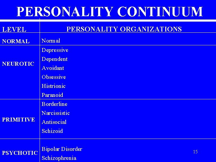 PERSONALITY CONTINUUM PERSONALITY ORGANIZATIONS LEVEL NORMAL NEUROTIC PRIMITIVE Normal Depressive Dependent Avoidant Obsessive Histrionic