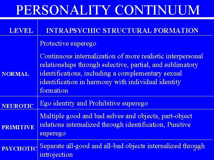 PERSONALITY CONTINUUM LEVEL INTRAPSYCHIC STRUCTURAL FORMATION Protective superego NORMAL Continuous internalization of more realistic