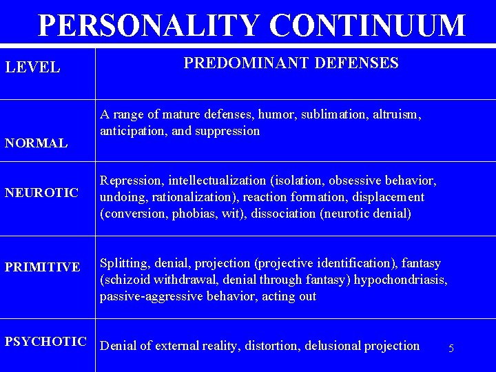 PERSONALITY CONTINUUM LEVEL NORMAL NEUROTIC PRIMITIVE PREDOMINANT DEFENSES A range of mature defenses, humor,